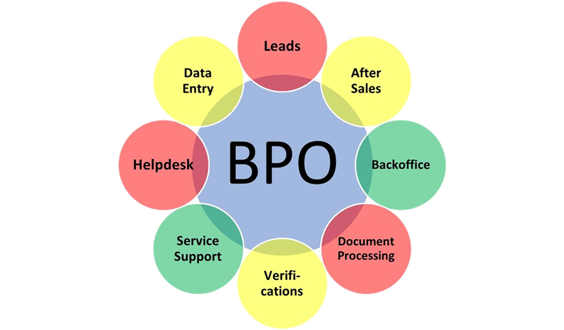 Grafik Business Process Outsourcing mit Leads, After Sales, Backoffice, Helpdesk und weiteren Aufgaben